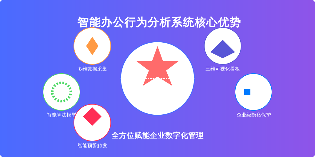 ['数据采集维度', '算法模型类型', '预警触发机制', '可视化看板', '隐私保护协议']