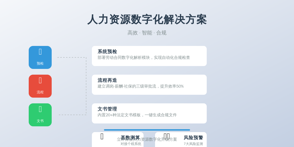 五步构建合规防线：