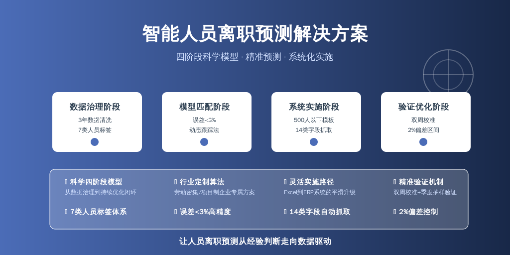 ['数据治理阶段', '模型匹配阶段', '系统实施阶段', '验证优化阶段']