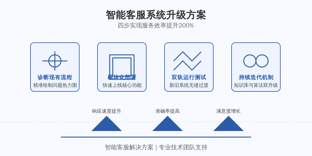 ['诊断现有流程', '模块化部署', '双轨运行测试', '持续迭代机制']