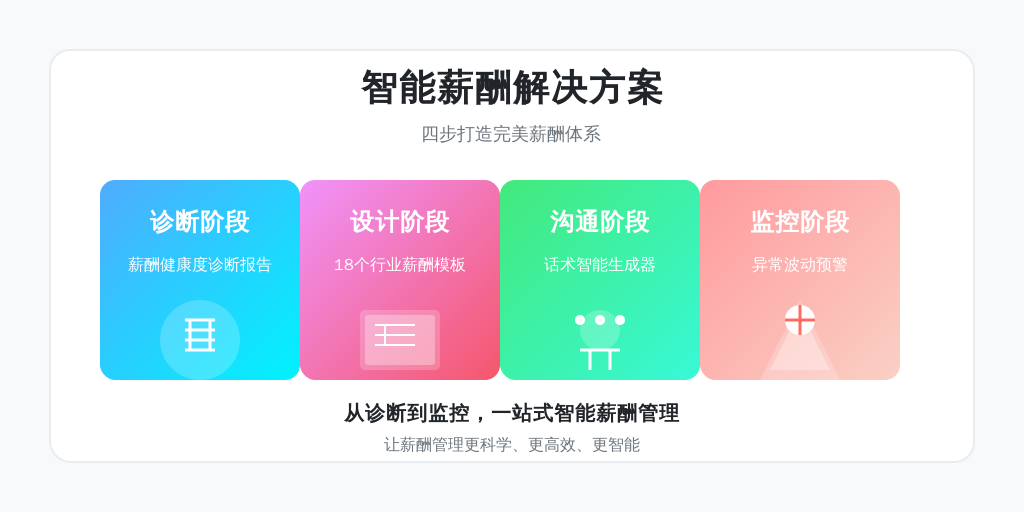 ['诊断阶段', '设计阶段', '沟通阶段', '监控阶段']