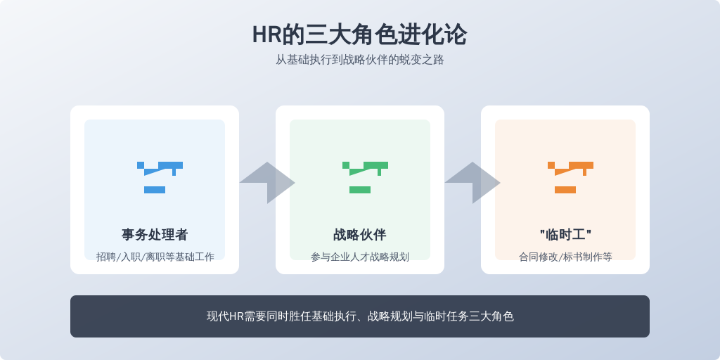 ['事务处理者', '战略伙伴', '“临时工”']