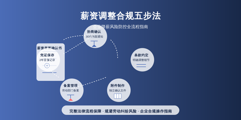 ['协商确认', '条款约定', '附件制作', '备案管理', '凭证保存']