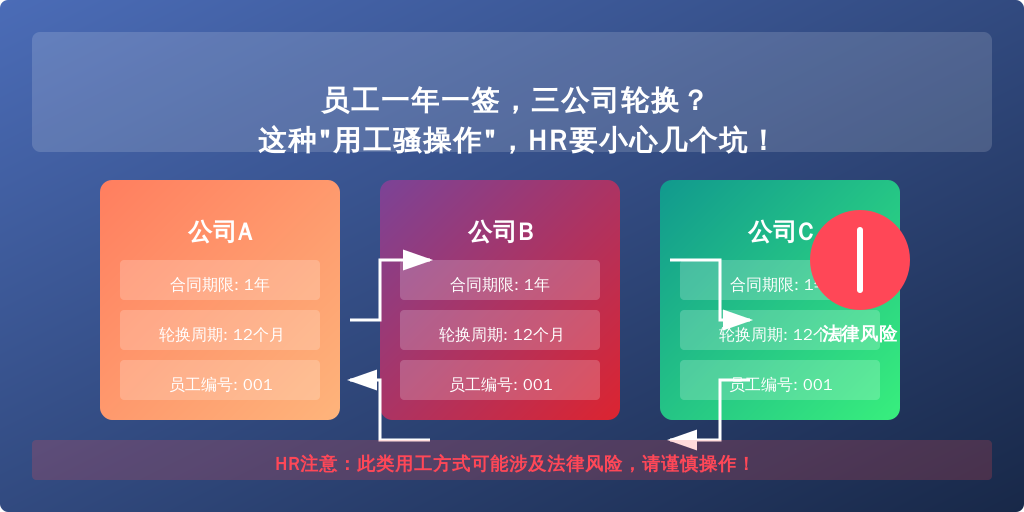 员工一年一签，三公司轮换？这种“用工骚操作”，HR要小心几个坑！