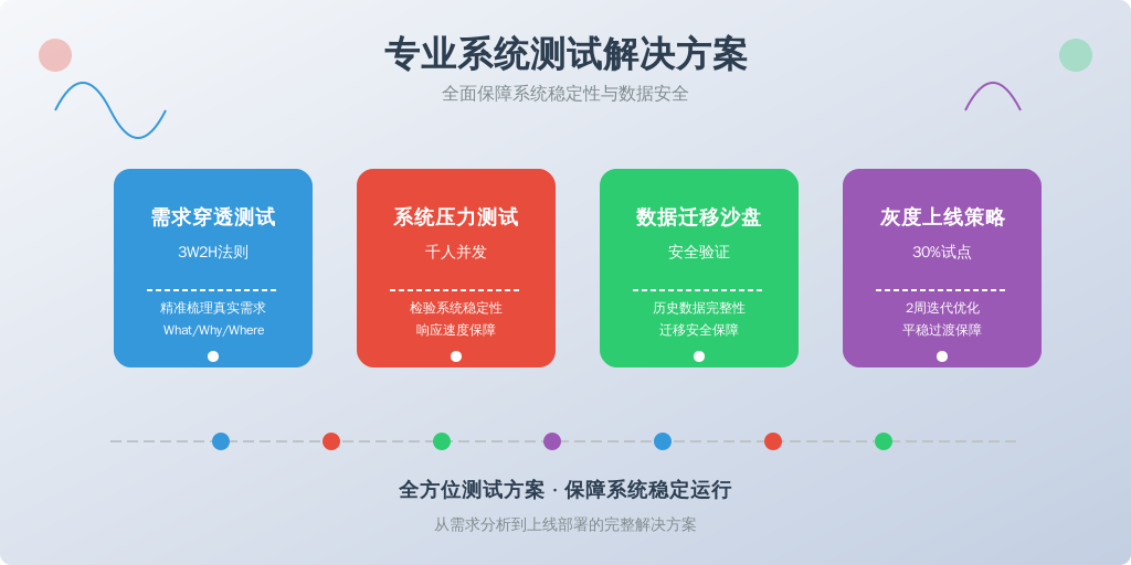 四步选型法：