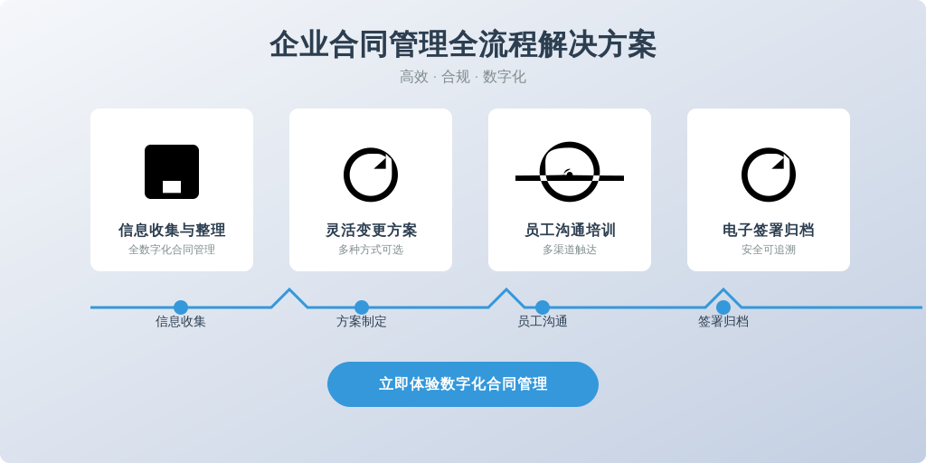 ['信息收集与整理', '制定变更方案', '员工沟通与培训', '合同签署与归档']