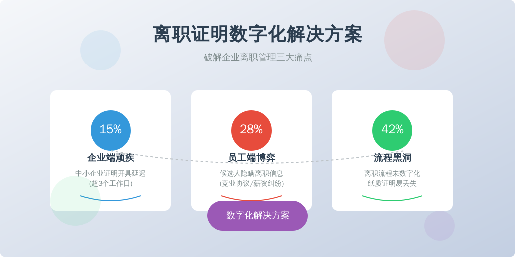 ['企业端顽疾', '员工端博弈', '流程黑洞']