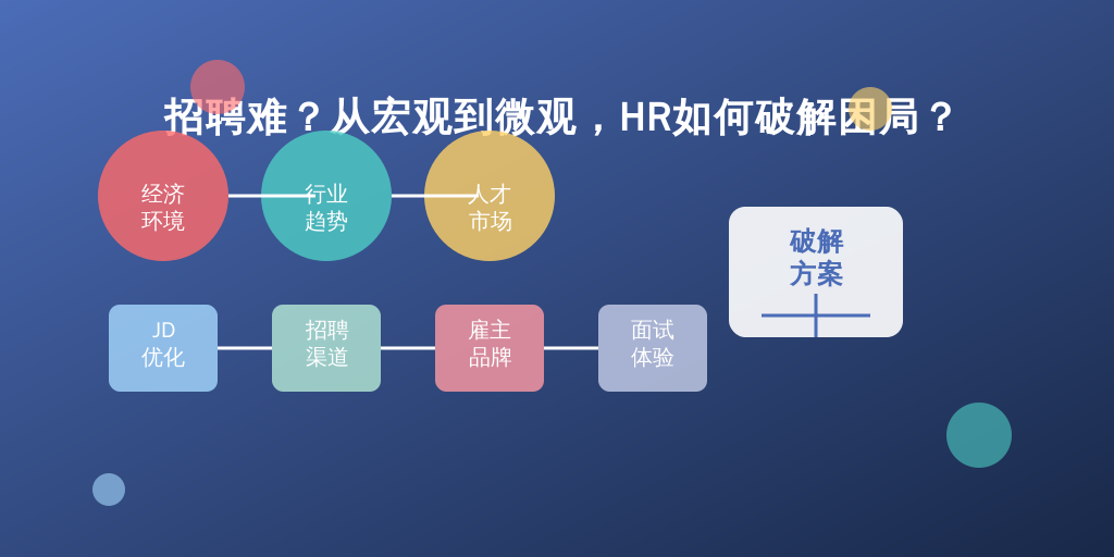 招聘难？从宏观到微观，HR如何破解困局？