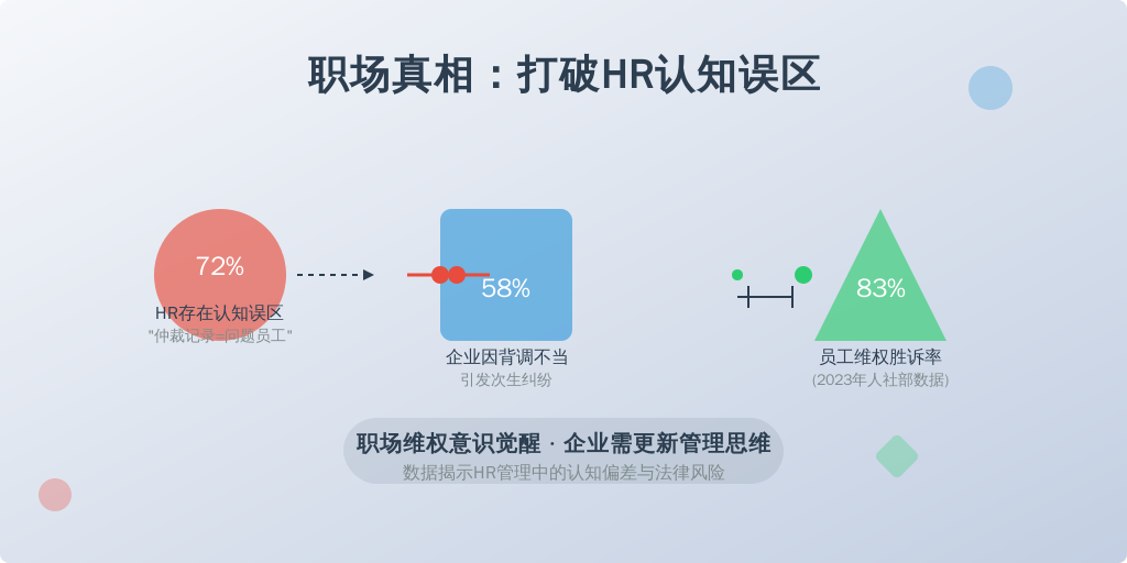 根据中国裁判文书网数据显示，2022年全国劳动争议仲裁案件达123.7万件，较疫情前增长42%。某头部招聘平台调研发现：