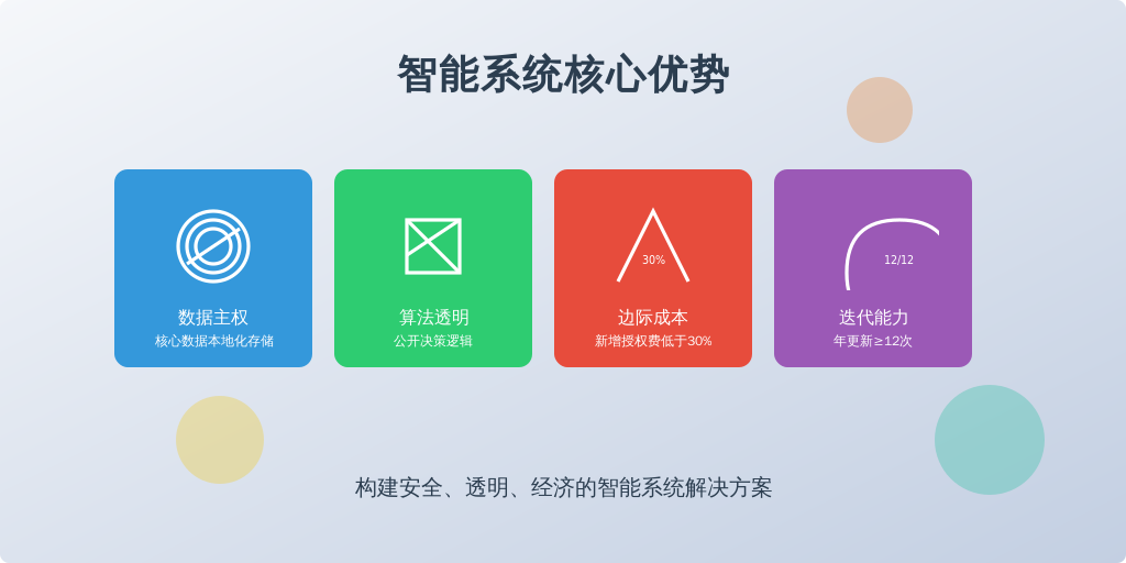 ['数据主权', '算法透明', '边际成本', '迭代能力']