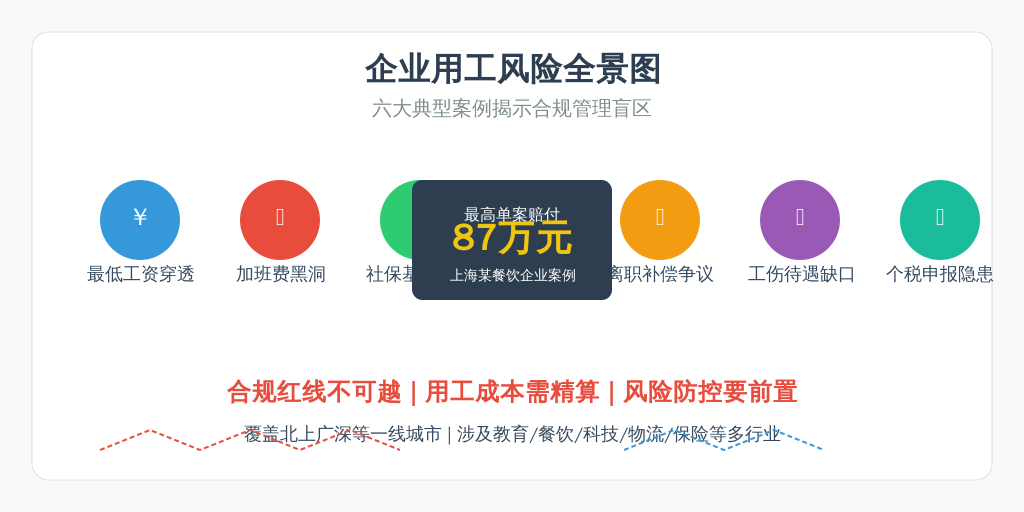 ['最低工资穿透风险', '加班费计算黑洞', '社保基数违规', '离职补偿争议', '工伤待遇缺口', '个税申报隐患']