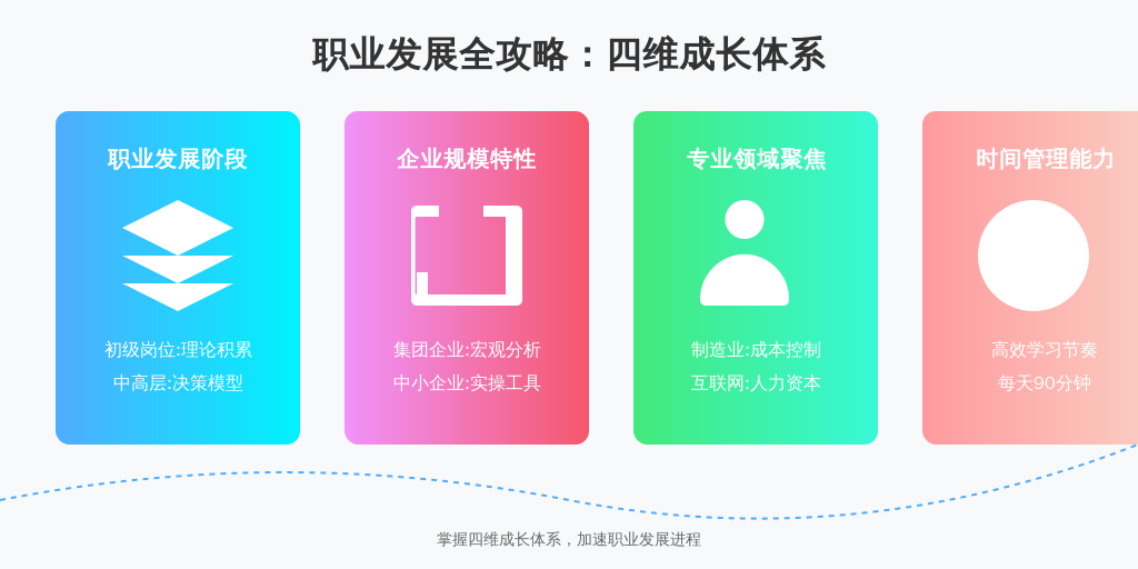 建议从四个维度进行报考决策：