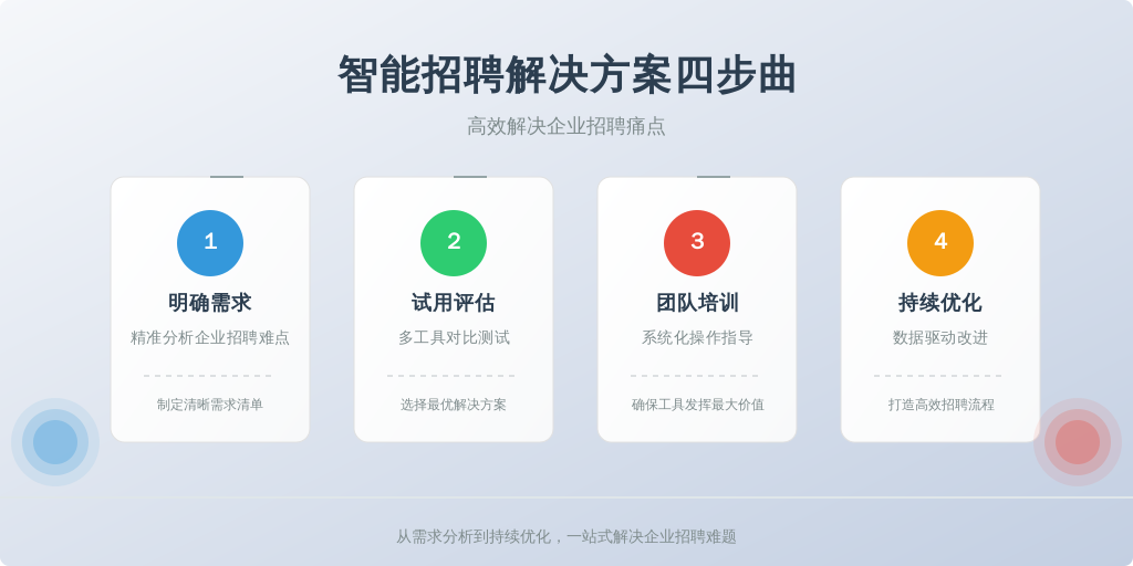 ['明确需求', '试用评估', '团队培训', '持续优化']
