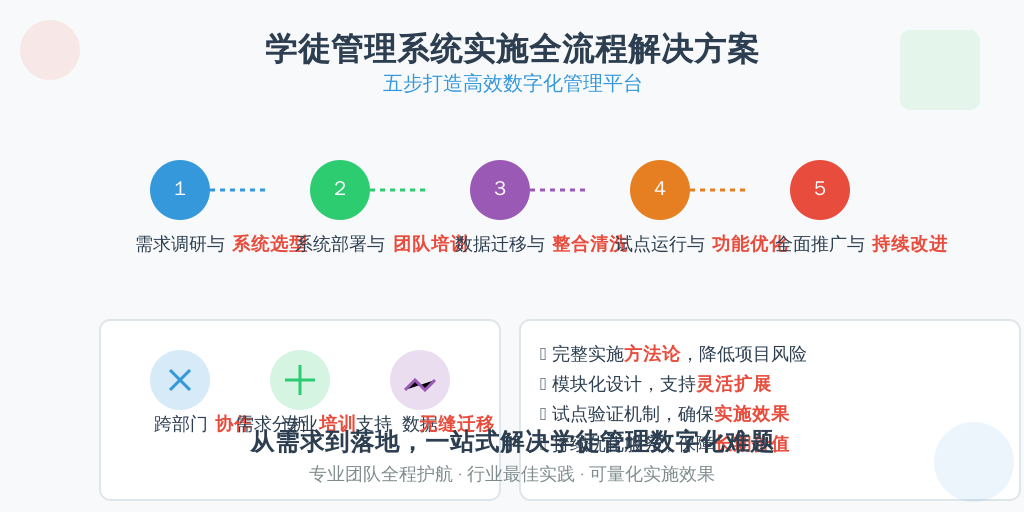 ['需求调研与系统选型', '系统部署与培训', '数据迁移与整合', '试点运行与优化', '全面推广与持续改进']