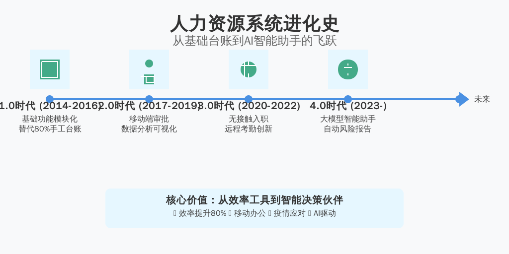 2014年成立的某智能人事系统，见证了行业的四次革命：