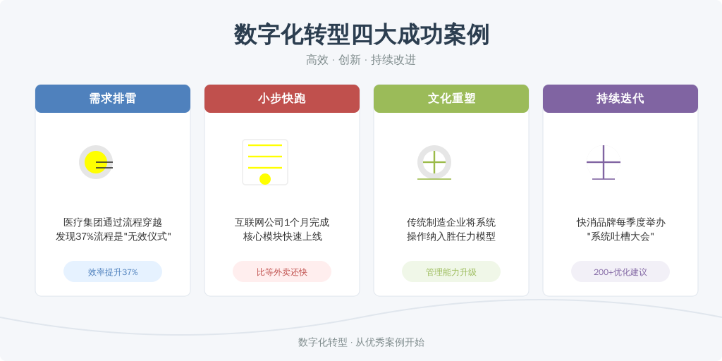 ['需求排雷', '小步快跑', '文化重塑', '持续迭代']