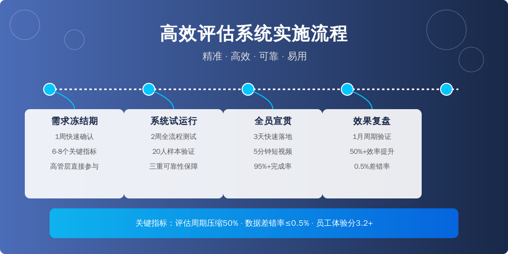 ['需求冻结期(1周)', '系统试运行(2周)', '全员宣贯(3天)', '效果复盘(1月)']