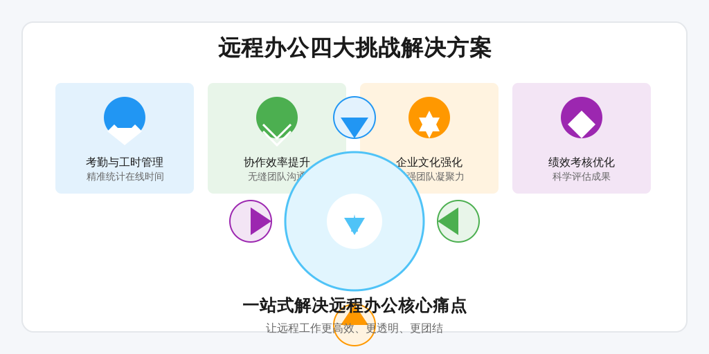 ['考勤与工时管理困难', '协作效率下降', '企业文化弱化', '绩效考核难度提升']