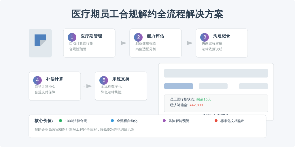 ['确认医疗期是否已满', '评估员工的工作能力', '与员工充分沟通', '依法支付经济补偿', '利用人事系统提升效率']