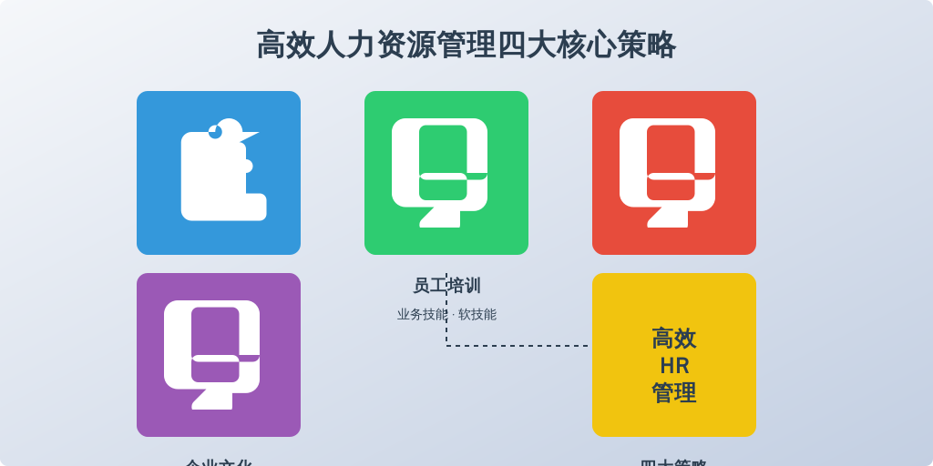 ['借助现代化人事管理系统', '定期开展员工培训', '建立有效的绩效管理体系', '重视企业文化建设']