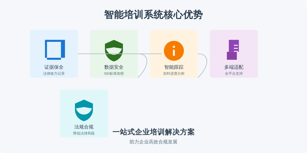 ['证据保全功能', '数据安全性', '智能化学习跟踪', '用户友好性', '合规性与法规支持']
