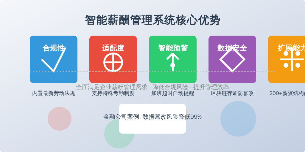 ['合规性检测', '场景适配度', '智能预警', '数据安全', '扩展能力']