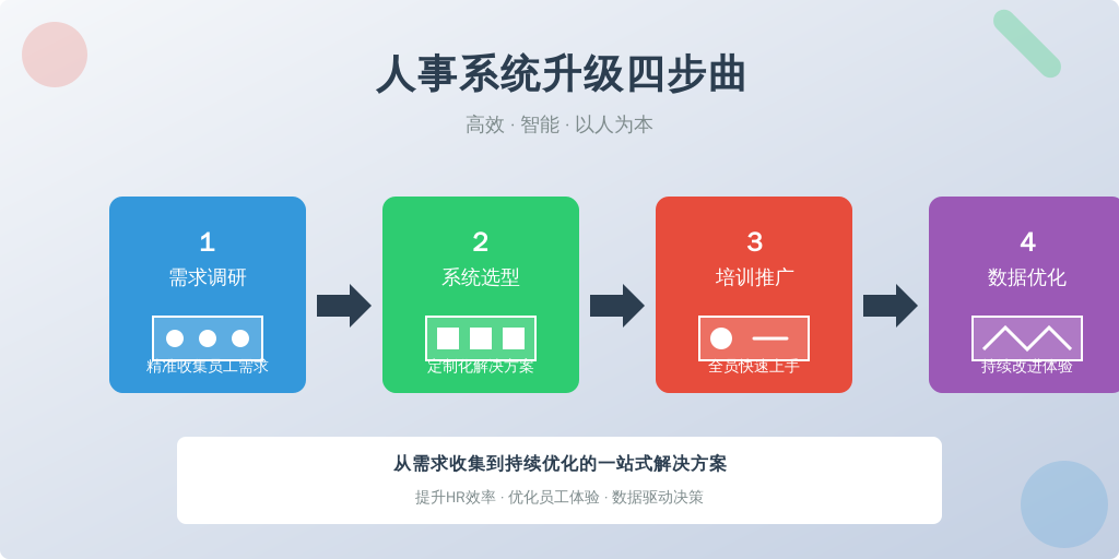 ['需求调研', '系统选型', '培训与推广', '数据监测与优化']