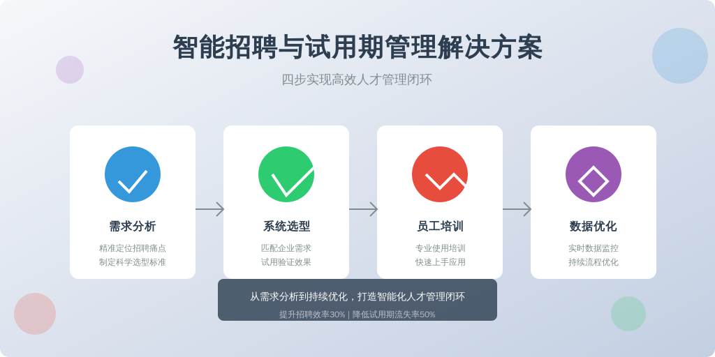 ['需求分析', '系统选型与试用', '员工培训与推广', '数据监控与优化']