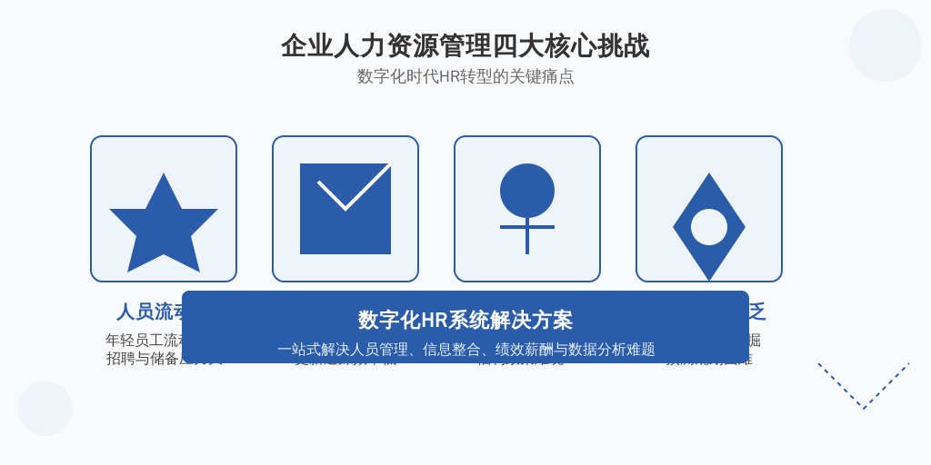 ['人员流动大', '人事信息的散乱和难以追踪', '复杂的绩效考核与薪酬管理', '数据分析的缺乏']