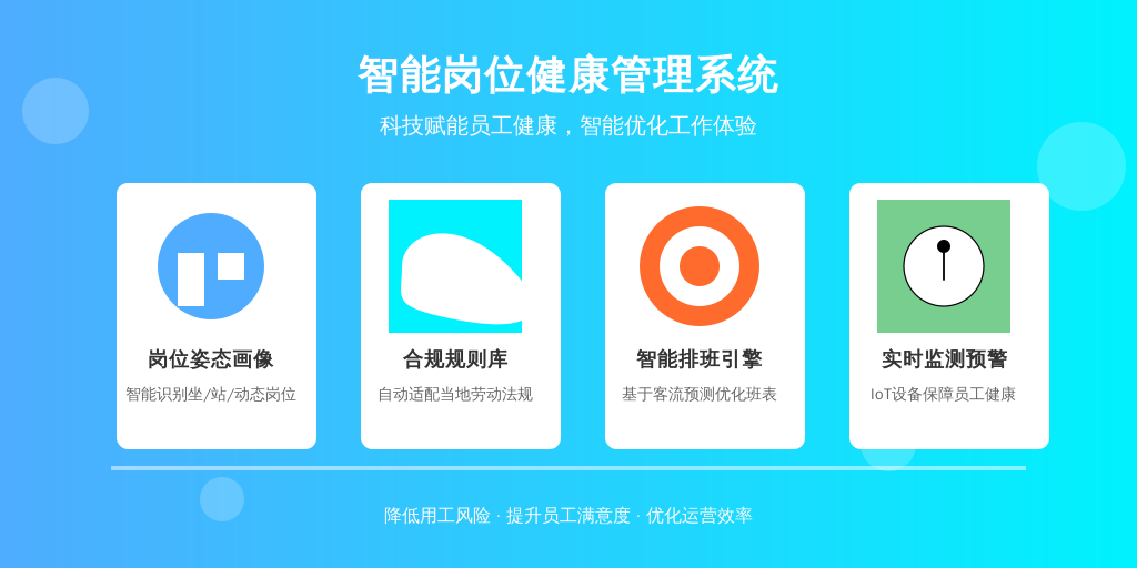 ['岗位姿态画像', '合规规则库配置', '智能排班引擎', '实时监测预警']