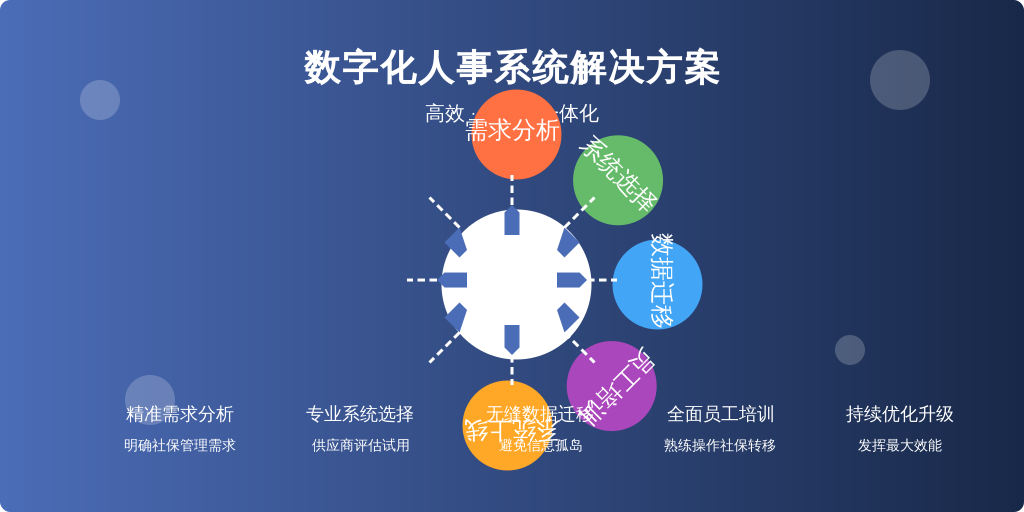 ['需求分析', '系统选择', '数据迁移与集成', '员工培训', '上线与优化']