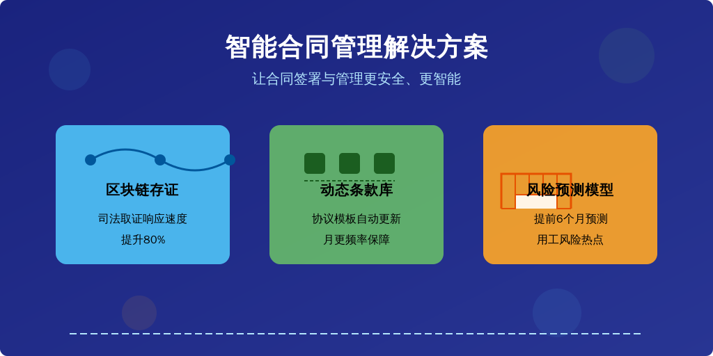 ['区块链存证', '动态条款库', '风险预测模型']