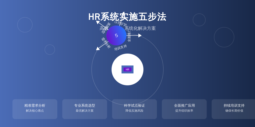 ['需求分析', '系统选型', '试点运行', '全面推广', '培训与支持']