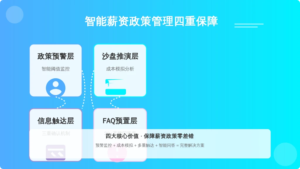 ['政策预警层', '沙盘推演层', '信息触达层', 'FAQ预置层']