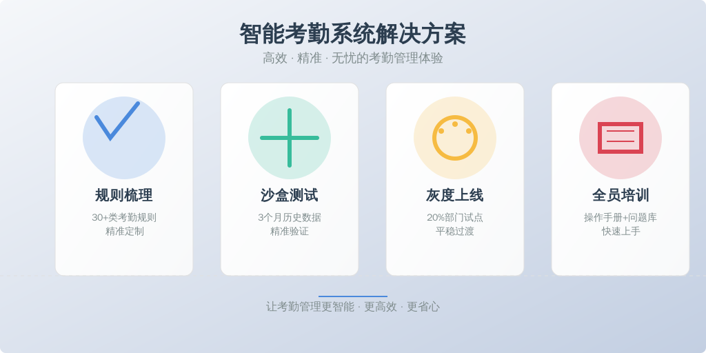 ['规则梳理', '沙盒测试', '灰度上线', '全员培训']