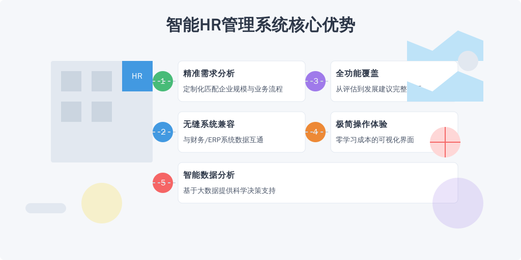 ['需求分析', '系统兼容性', '功能全面性', '用户友好性', '数据分析能力']
