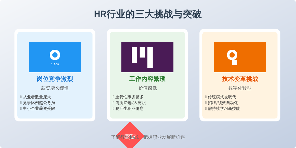 ['岗位竞争激烈，薪资增长缓慢', '工作内容繁琐，价值感低', '技术变革带来的挑战']