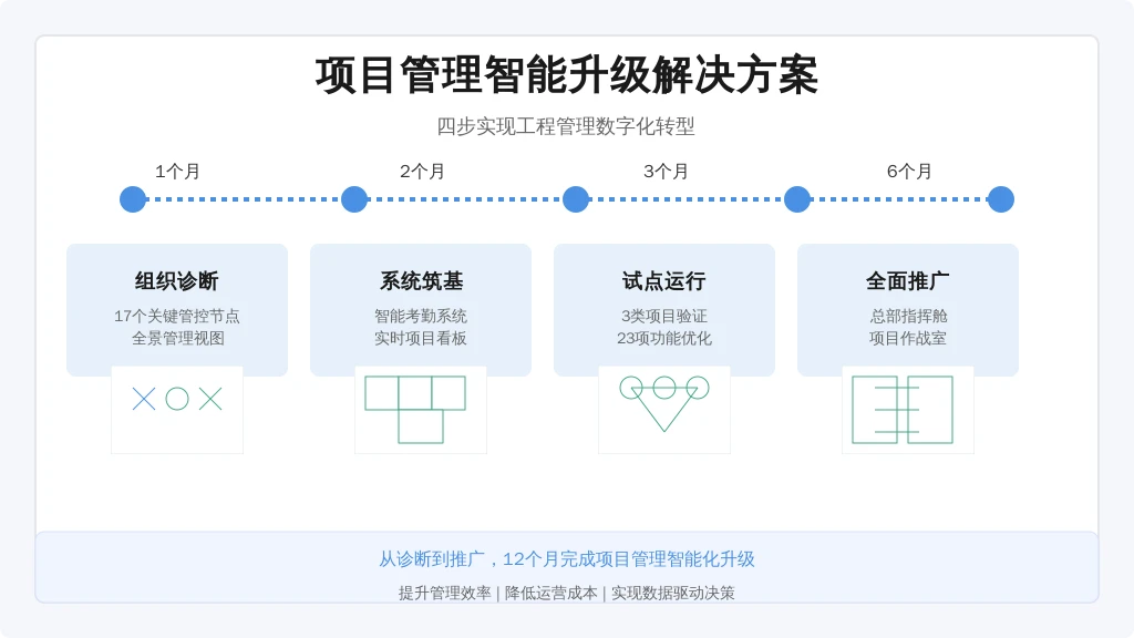 ['组织诊断', '系统筑基', '试点运行', '全面推广']
