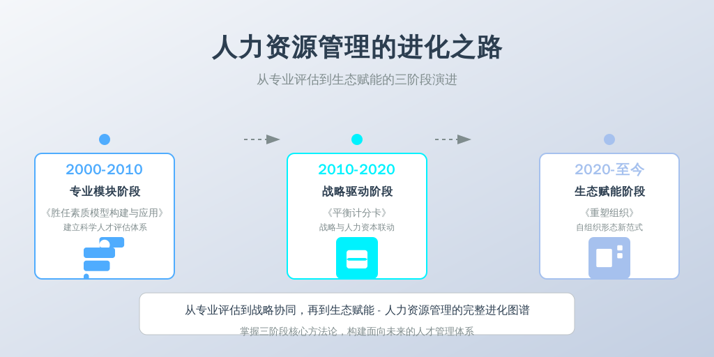['专业模块阶段（2000-2010）', '战略驱动阶段（2010-2020）', '生态赋能阶段（2020-至今）']