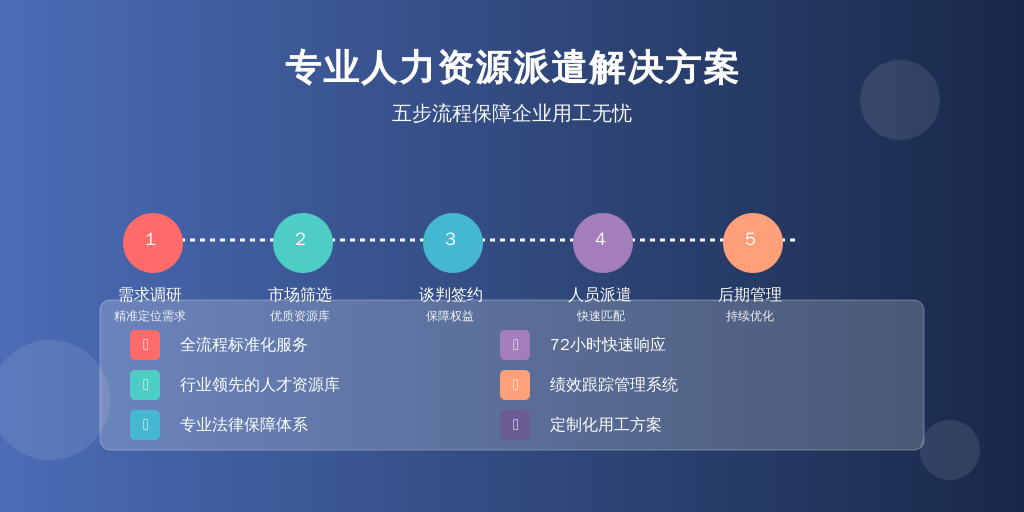 ['需求调研', '市场筛选', '谈判与签约', '人员招聘与派遣', '后期跟踪与管理']