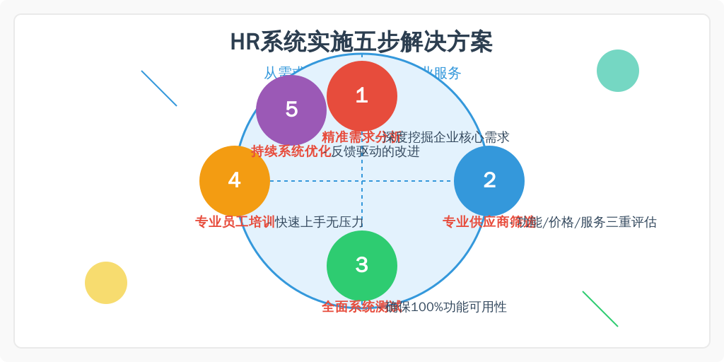 成功实施人事管理系统需要以下几个步骤：