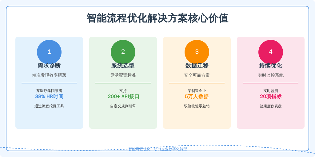 3.1 四步落地方法论