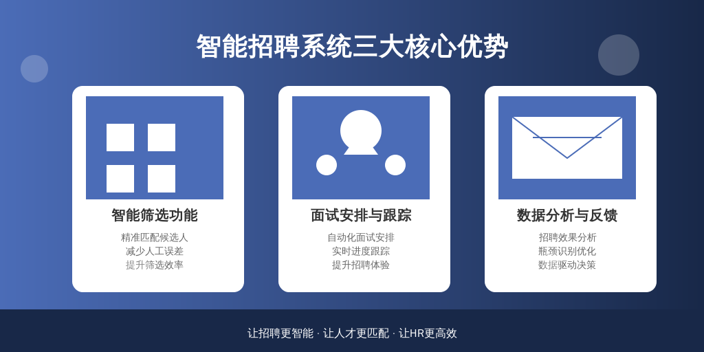 ['智能筛选功能', '面试安排与跟踪', '数据分析与反馈']
