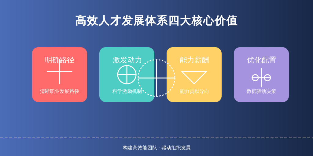 随着技术的快速迭代，软件开发公司需要更加灵活的绩效考核机制，以适应以下核心需求：