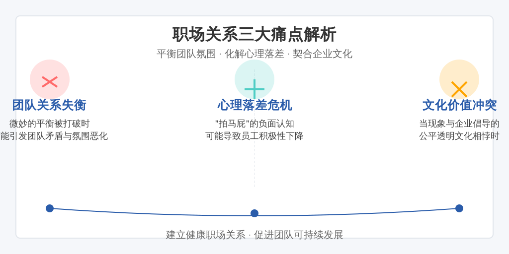 ['团队关系的微妙平衡', '员工心理的不平衡', '企业文化的冲突']
