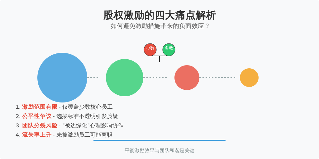 ['激励范围有限', '公平性争议', '团队分裂风险', '流失率上升']