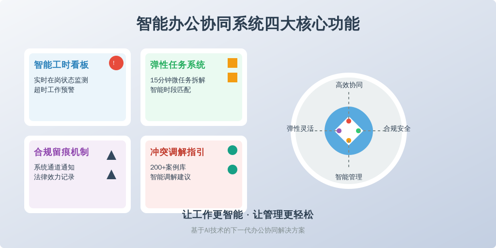 ['智能工时看板', '弹性任务系统', '合规留痕机制', '冲突调解指引']