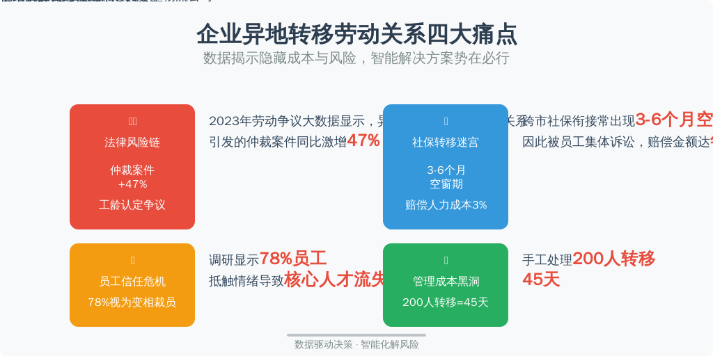 ['法律风险链', '社保转移迷宫', '员工信任危机', '管理成本黑洞']