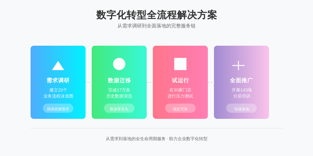 某零售企业6个月落地案例：
