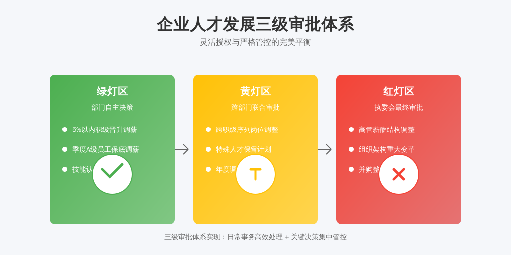 ['绿灯区', '黄灯区', '红灯区']